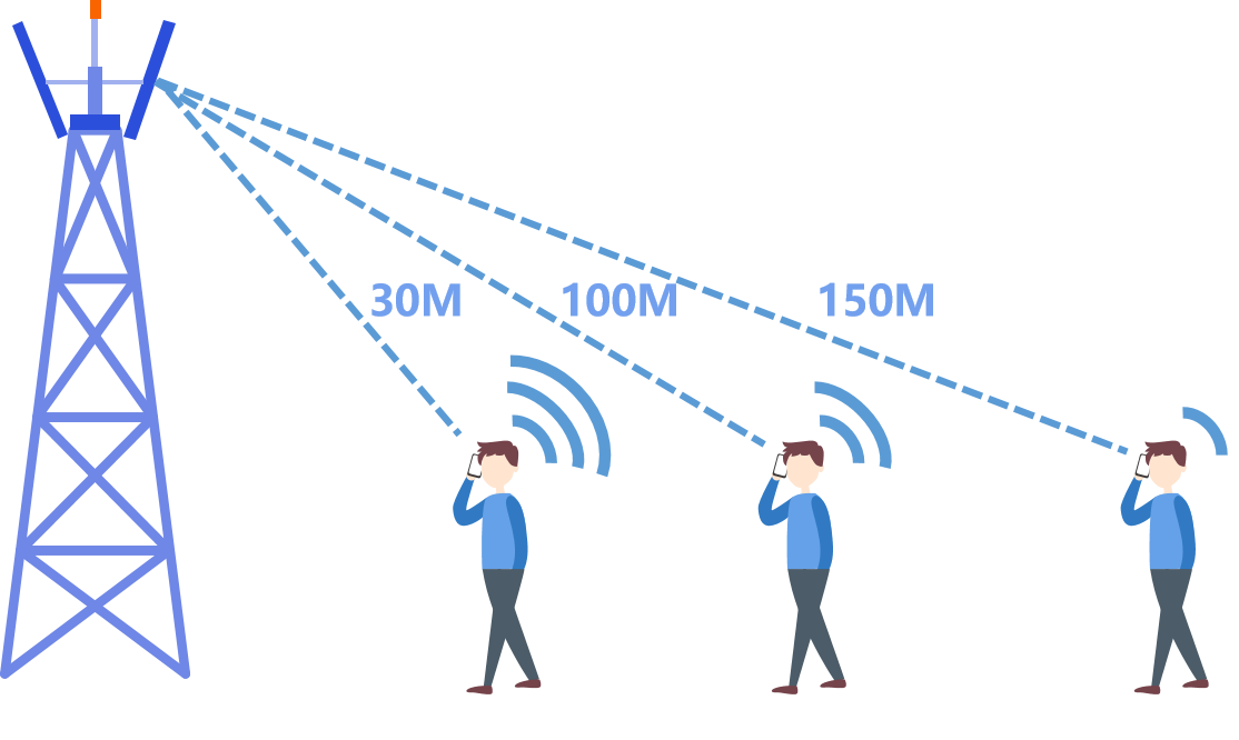 Vad beror styrkan på mobiltelefonens signal på?